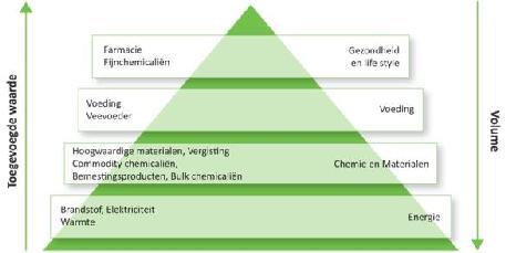 bio-chemie 5-10 jaar - 20% duurzame energie -