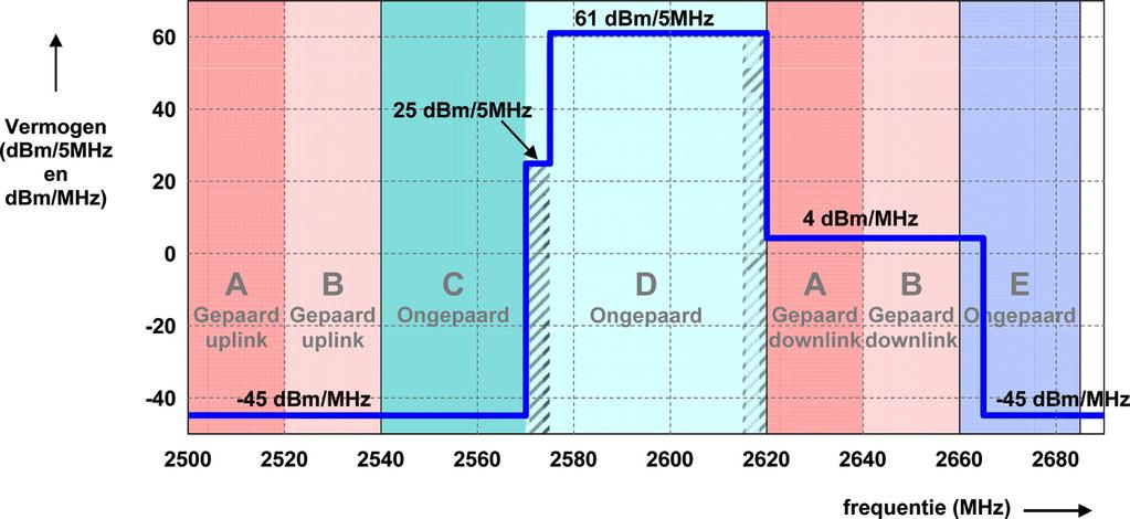 Agentschap Telecom zal controleren of de andere vergunninghouders geen nadelige impact ondervinden. Ter illustratie van de BEM voor de 2,6 GHz-band wordt in figuur 2 een voorbeeld van de BEM gegeven.