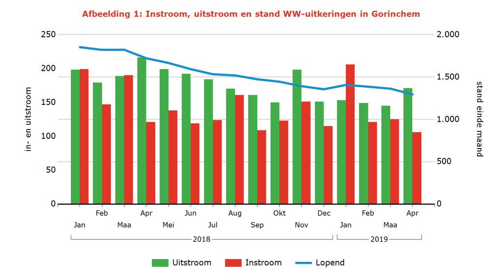 Tabel 2: Kenmerken WW-uitkeringen Arbeidsmarktregio Stand Aandeel mutatie mutatie Aandeel Jaarmutatie Apr 2019 % Mrt 2019 Apr 2018 % Apr 2018 Gorinchem 1.