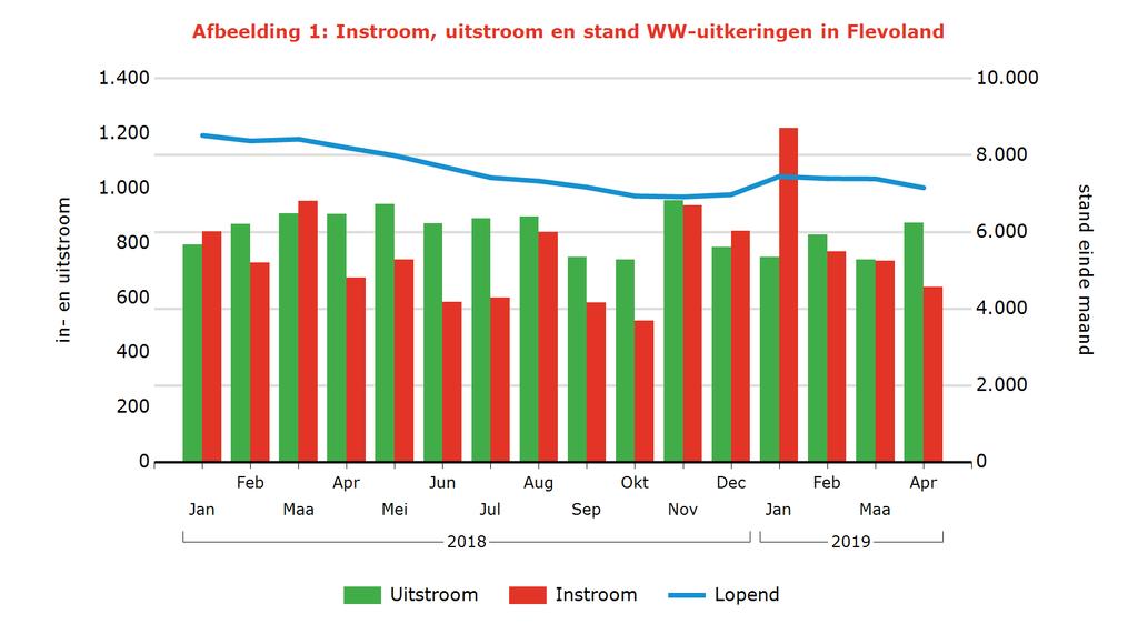 Tabel 2: Kenmerken WW-uitkeringen Arbeidsmarktregio Stand Aandeel mutatie mutatie Aandeel Jaarmutatie Apr 2019 % Mrt 2019 Apr 2018 % Apr 2018 Flevoland 7.153 100% -3% -13% 100% -18% Geslacht Man 3.