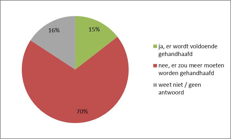 17. Vindt u dat er genoeg wordt gehandhaafd op overtredingen in het verkeer in