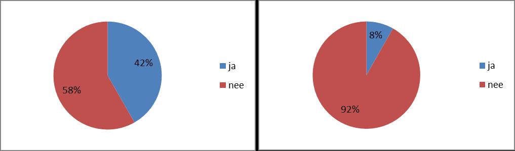 21. Op welk moment in de week is u uw buurt het meest vies? 22. Nu volgen enkele vragen over openbare toiletten in Amsterdam.