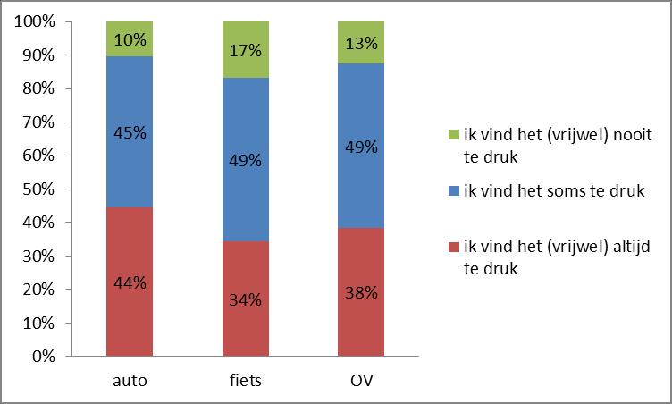 Aan de respondenten die wel eens in de spits reizen met de betreffende vervoerwijze: 7.