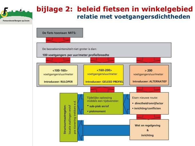 In bovenstaand schema is het gewenst beleid in relatie tot voetgangersdichtheden weergegeven. In het winkelgebied in centrum Bergen op Zoom is geen sprake van een geleed profiel voor fietsers.