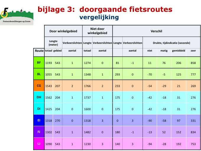 De vergelijking van doorgaande routes (door het winkelgebied - niet door het winkelgebied) is gebaseerd op het aantal verkeerslichten op de route en vier gradaties van snelheid in het deel door het