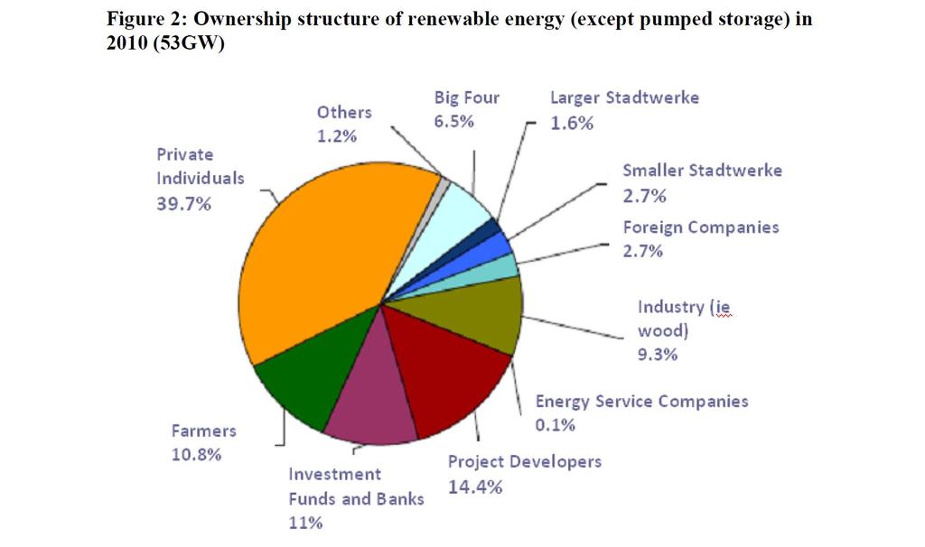 8 We meten de baten van decentrale hernieuwbare energie spreiden ver zveel mgelijk mensen via cöperaties f demcratisch aangestuurde verheidsbedrijven Deelname van burgers (cöperatieven) aan de