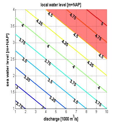 sea water level [m+nap] 4 Voorbeeld Rijn/Maasmonding local water level [m+nap] 3.5 3 3.75 4.5 4.75 4.5 4.25 4.25 4.25 4 4 4 4 5 Voorbeeld: overstromen vanaf 4.