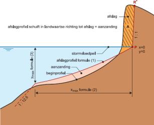 Semi-probabilistisch toetsvoorschrift Op basis van de volgende invoergegevens wordt met DUROS+