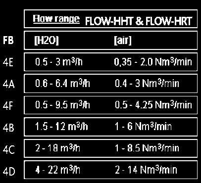 NBR dichting - BSP female aansluiting FMET FLOW-HHV & FLOW-HRV FLOW-HHK & FLOW-HRK FLOW-HHT & FLOW-HRT Flowmeter type