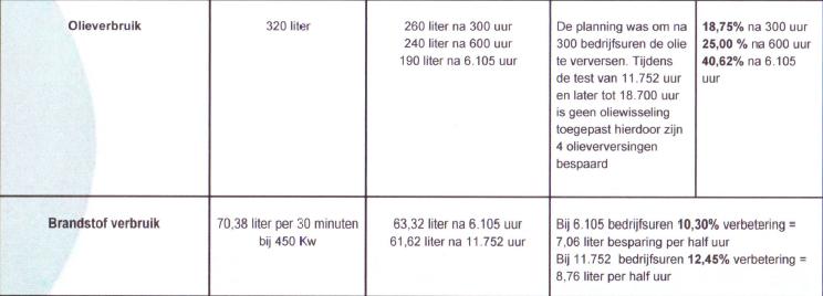 Het hele document, inclusief de uitleg en verklaring van de cijfers is te vinden via de link in de bijlage Dankzij het werk van Wartsila motors hebben we een heel scherp inzicht gekregen in de