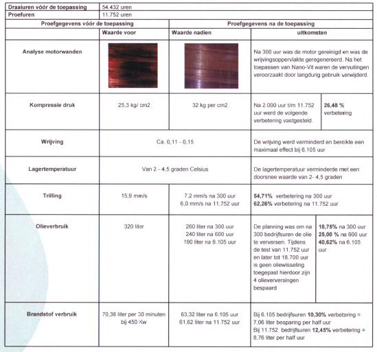 In het Wartsila testrapport is duidelijk te zien dat naarmate TuningOil langer in de machine zit de besparingen groter worden. Dat geldt alleen niet voor de wrijving.