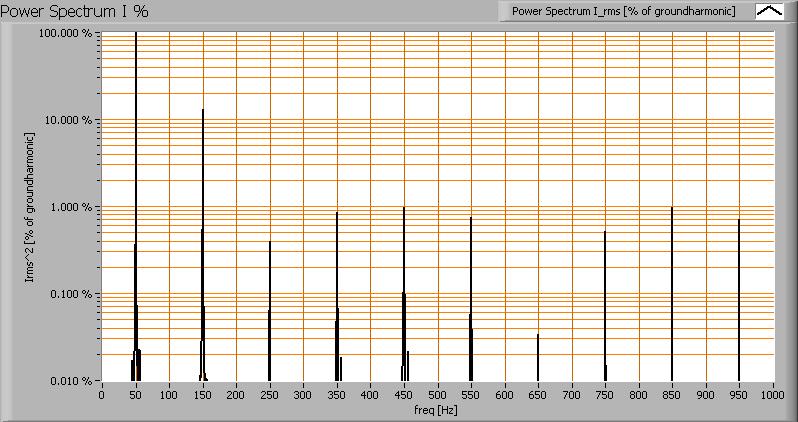 harmonischen zichtbaar. Het stroom vermogensspectrum, met logaritmische schaal (in % van de grootste harmonische).