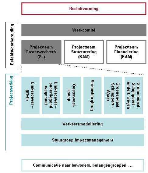 PROJECTCOÖRDINATIE ALGEMEEN Kader voor de begeleiding van grote infrastructuurprojecten Het team Masterplan 2020 werkt met de ruimtelijke kaders die