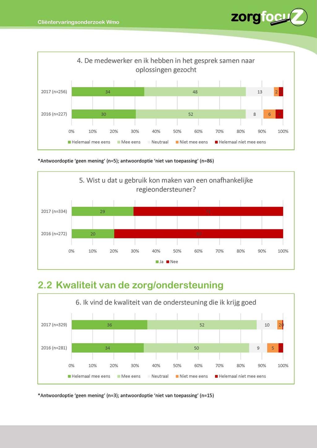 Cliëntervaringsonderzoek Wmo zorg 4. De medewerker en ik hebben in het gesprek samen naar oplossingen gezocht 2017 ^256) 34 48 13 2 2016 ^227) 30 52 6 4 0?