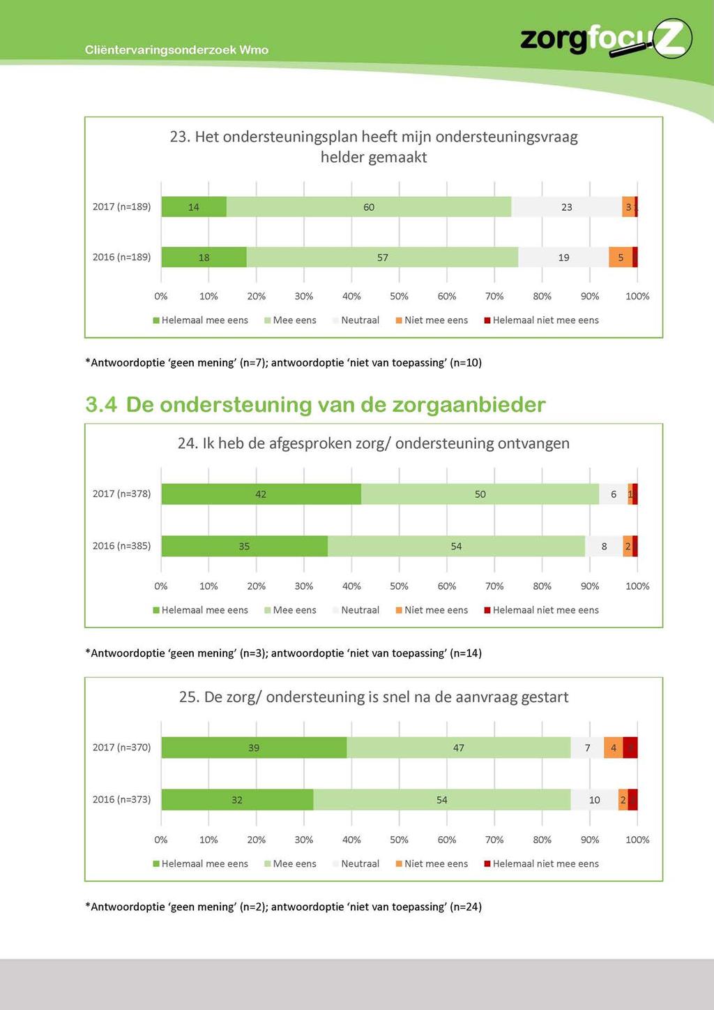 Cliëntervaringsonderzoek Wmo zorg 23.