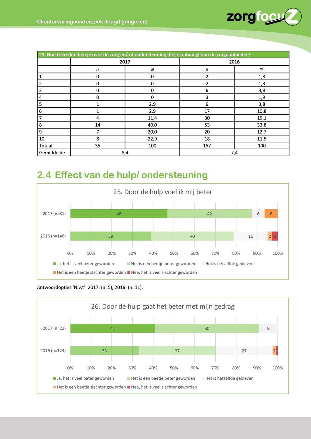 Cliëntervaringsonderzoek Jeugd (jongeren) zorg 23. Hoe tevreden ben je over de zorg en/ of ondersteuning die je ontvangt van de zorgaanbieder?