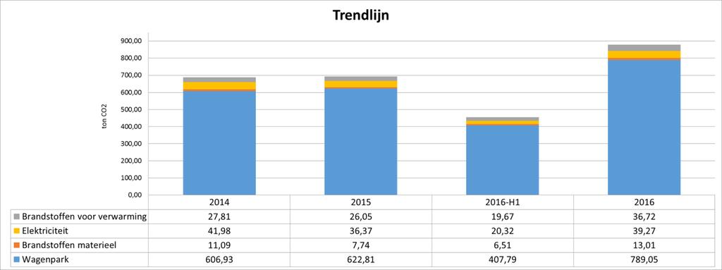 Energiestroom Scope Aantal Eenheid Emissief Eenheid 2016 Ton CO₂ actor Wagenpark Dieselverbruik wagenpark 1 197.629,83 Liters 3,230 kg CO₂ / liter 638,34 Benzineverbruik wagenpark 1 1.