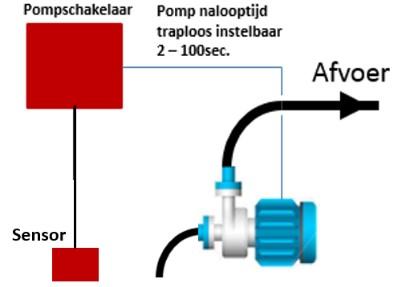 Pompschakelaar De Detectech universele pompschakelaar is onder andere ontwikkeld om samen te werken met contactloze vloeistofdetectoren, aansturen van de bilgepomp en indien gewenst weergeven van de