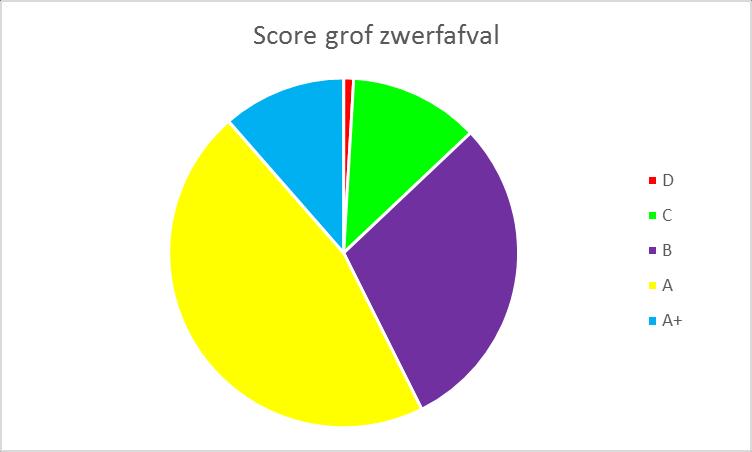 Figuur 3: Verdeling score grof zwerfafval In de cirkeldiagram hierboven is de schoonscore (CROW beeldlatten) van grof zwerfafval weergegeven.