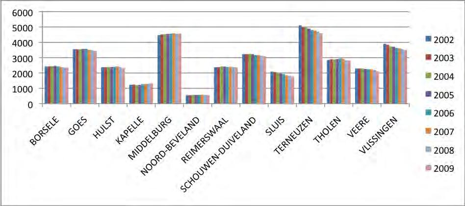 Figuur 2 Ontwikkeling basisschoolleerlingen per gemeente, 2002-2009 In Zeeland gaan de meeste leerlingen naar een openbare school, gevolgd door PC-scholen.