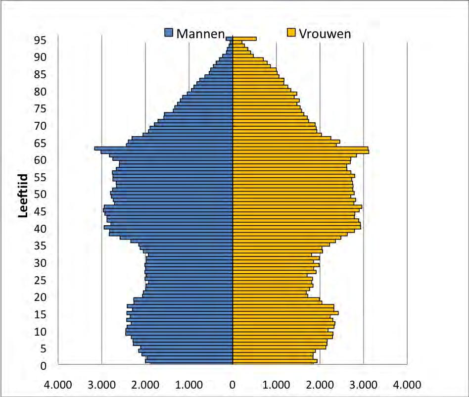 Figuur 4 Bevolkingsopbouw Zeeland 2010 (Bron:CBS) De verhouding tussen het aantal leerlingen op basisscholen en de basisgeneratie (4 t/m 11-jarigen en 30% van de 12-jarigen) is door de jaren heen