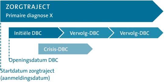 Figuur 2: Zorgtraject en DBC s 3.1.2.1 Wie opent een DBC Iedereen onder verantwoordelijkheid van de hoofdbehandelaar kan een DBC openen. 3.1.2.2 Openingsdatum DBC Bij het openen van een DBC moet een openingsdatum vermeld worden.