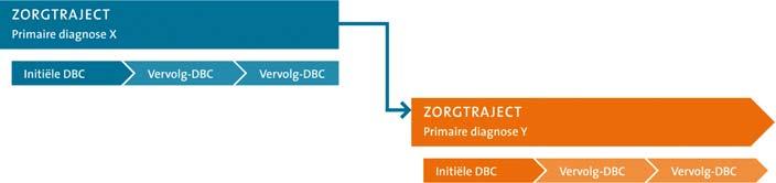 Figuur 5: Opeenvolgende zorgtrajecten Let op De voorwaarde voor opeenvolgende DBC s en bijbehorende zorgtrajecten is dat de primaire diagnoses van elkaar verschillen.