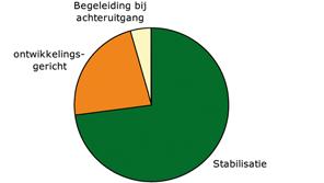 De patiënten hebben een veilige, weinig eisende en prikkelarme verblijfsomgeving nodig die bescherming, stabiliteit en structuur biedt.