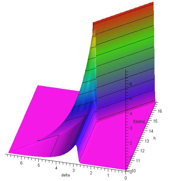 Modellering case studies Figuur 6-4 Kansdichtheidsfunctie voor elke positie (h [m] +NAP) van de ligger (oermond) Figuur 6-3 en Figuur 6-4 geven het resultaat van Maple voor stuw oermond waarbij de