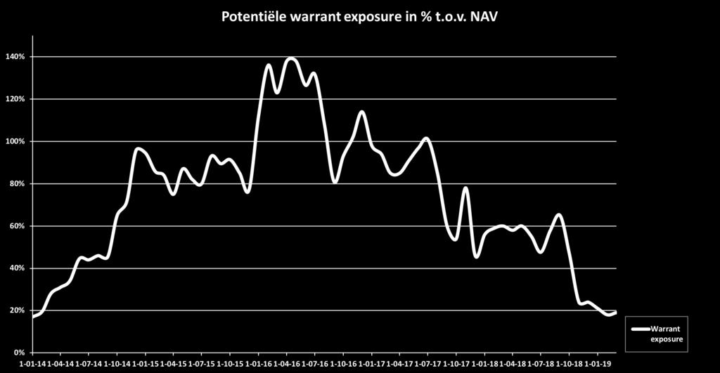 Warrant