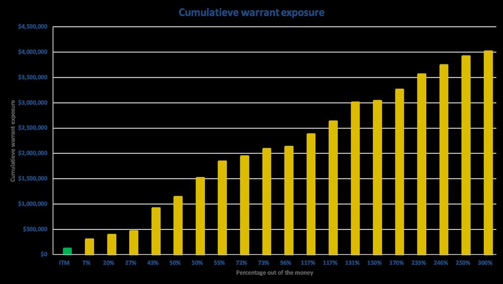 Warrant portefeuille Warrant portefeuille samenstelling De warrant portefeuille bestaat momenteel uit 19 individuele posities.