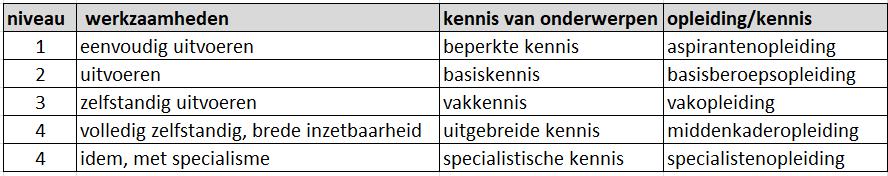 Eindtermendocument Technicus Beveiligingsinstallaties (TBV) Taxonomie Om ordening in de veelheid van eindtermen aan te brengen wordt een taxonomie gebruikt.