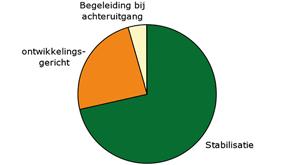 Patiënten hebben grote problemen met het onderhouden van sociale relaties en het invullen van de dag. Tot deelname aan het maatschappelijk leven is men niet in staat.