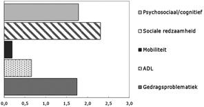 zzp 5B ggz Voortgezet verblijf met intensieve begeleiding en gedragsregulering Patiëntprofiel Deze patiënt heeft vanwege een ernstige psychiatrische aandoening intensieve behandeling (geneeskundige