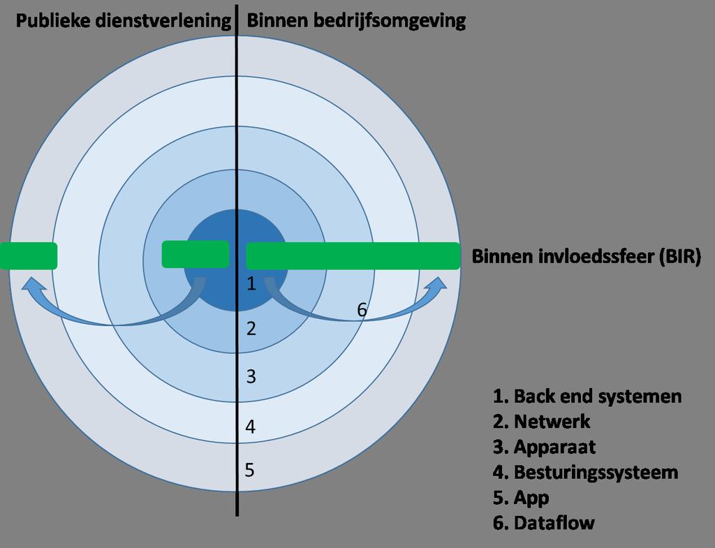 Beveiliging Voer per app een riscioanalyse uit en kies de juiste mix aan beveiligingsmaatregelen voor de app. Publieke apps dienen intrinsiek veilig te zijn.