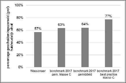 Onderzoek 6 heeft uitgewezen dat de combinatie van inzamelstrategie en inzamelmiddel goed moet worden overwogen om vervuiling van de grondstoffen met restafval zoveel mogelijk te voorkomen. 3.1.