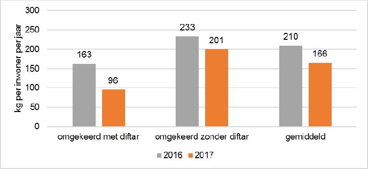 Figuur 5 laat de hoeveelheid restafval zien die in deze gemeenten in de periode 2016-2017 is ingezameld 8.