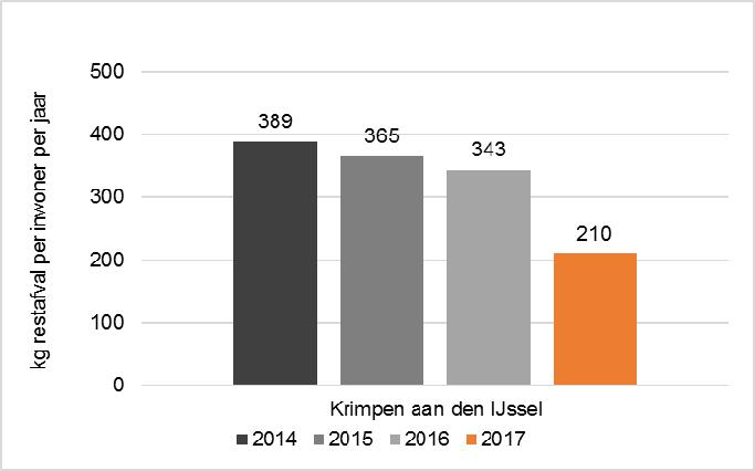 Figuur 6: effect invoering omgekeerd inzamelen op aanbod restafval Krimpen aan den IJssel (hoogbouwklasse C) In Krimpen aan den IJssel is de hoeveelheid restafval van 2016 naar 2017 met ruim 130 kg
