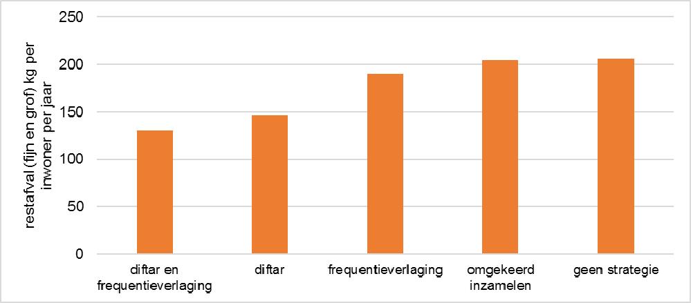 Figuur 7: gemiddelde resultaten klasse C gemeenten op basis van strategie (bron: benchmark huishoudelijk afval 2017) Gemeente Meppel haalde in 2017 in klasse C het beste resultaat met omgekeerd