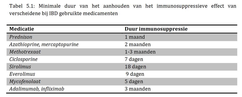 Met IBD op reis Géén levend vaccin onder afweer onderdrukkende medicijnen Gele koorts wordt overgebracht door muggen, verloop kan ernstig zijn Toch