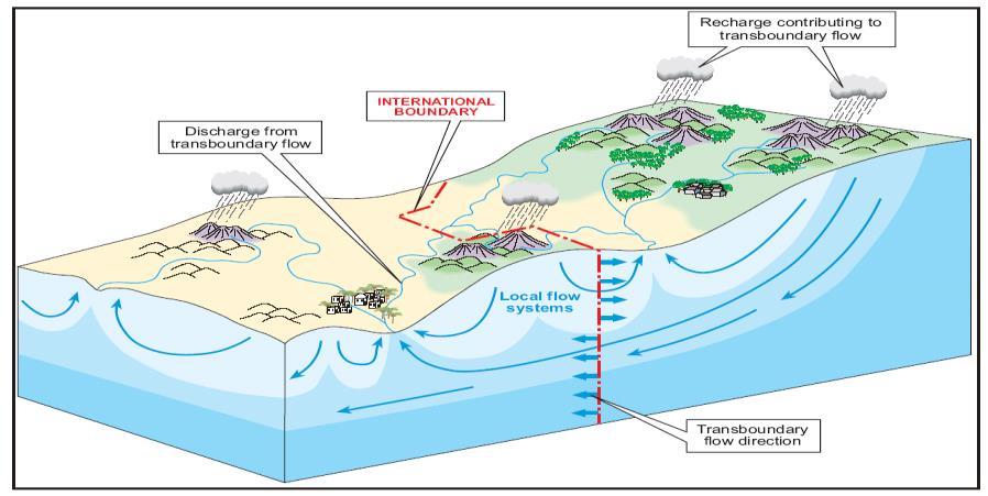 about +8%) Increasing peak flows (up to about +80%) Decreasing low flows (down to -60%) Decreasing annual runoff and