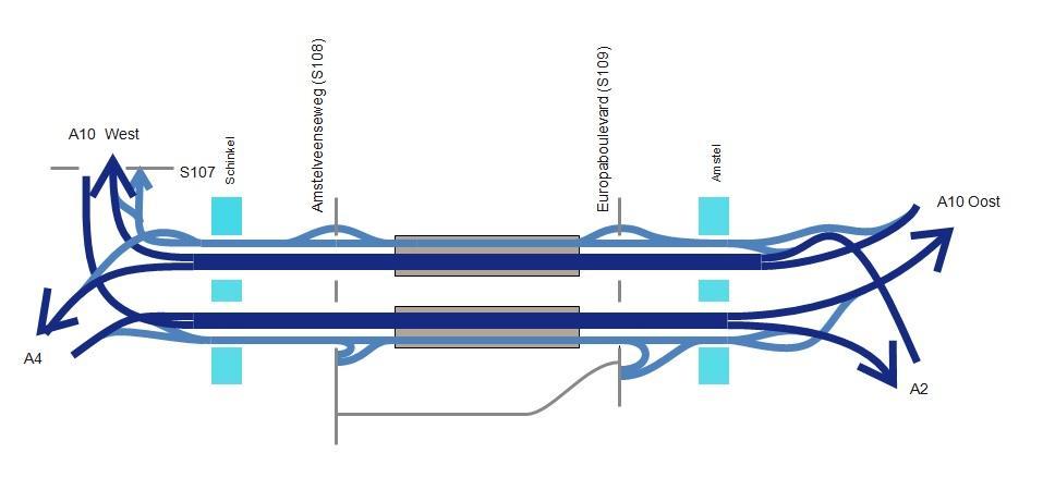 Tussen de knooppunten De Nieuwe Meer en Amstel wordt een parallelstructuur gerealiseerd voor het ontvlochten doorgaand verkeer en bestemmingsverkeer.