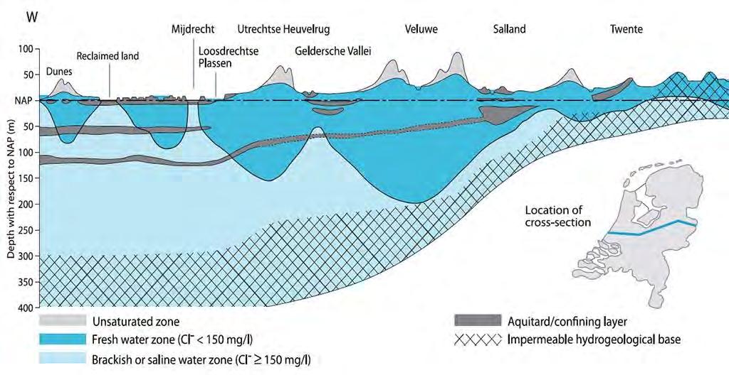 Brak grondwater Diepte ten opzichte van NAP (m) Locatie van dwarsdoorsnede Onverzadigde zone