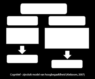 - De sociale omgeving (gezin, school, leeftijdsgenootjes) stimuleert deze drie persoonskenmerken. Pas bij een goed samenspel van deze 6 factoren kan zich harmonisch hoogbegaafdheid ontwikkelen.