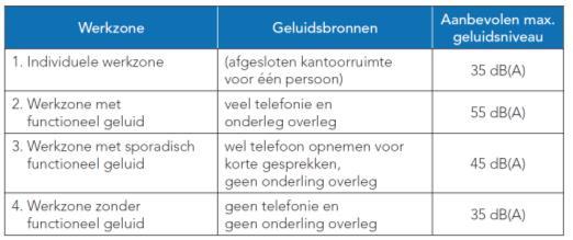 Werkzones in functie