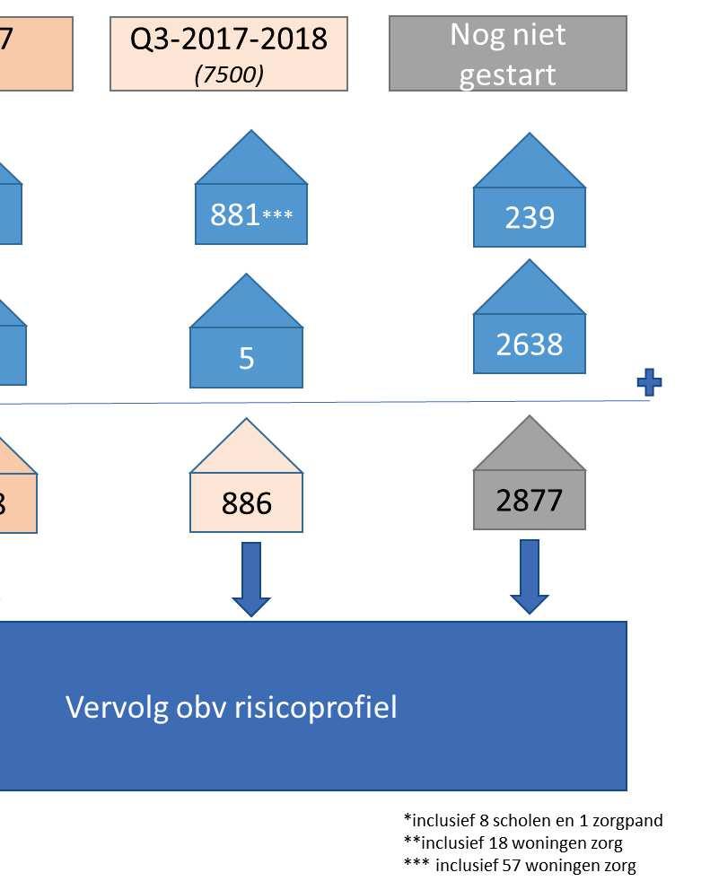 In figuur 3 hebben we de versterkingsaanpak op hoofdlijnen weergegeven. Door NCG zijn de aantallen verstrekt (lijst 6 december 2018).