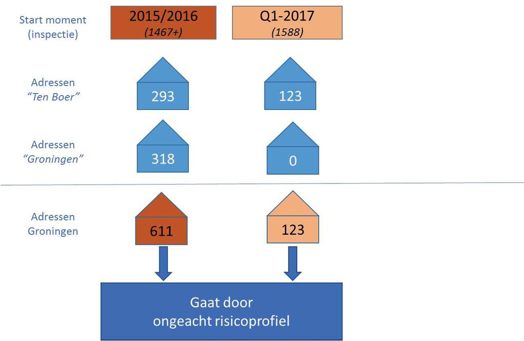 3.2 Gaat door ongeacht risicoprofiel Alle panden van eigenaren waar wel toezeggingen zijn gedaan én afspraken met eigenaren zijn gemaakt moeten zo spoedig mogelijk in uitvoering worden genomen of