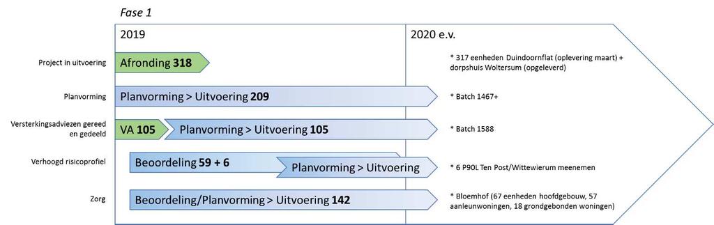 4. De planning en projecten 4.1 Onzekerheden planning Het is op dit moment duidelijk welke projecten in het eerste half jaar doorgaan dan wel opgestart worden (zie 4.3).