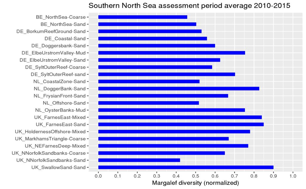 Activiteit Visserij De Margalef diversiteitsindex toont aan dat in de ondiepe kustzone van België, Duitsland en Nederland de benthische habitatkwaliteit relatief minder is ten opzichte van de diepere