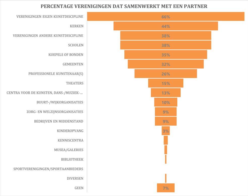 Samenwerking met externe partijen Een grote meerderheid van de Limburgse verenigingen voor kunstbeoefening werkt samen met andere partijen. Slechts 7% doet dat helemaal niet.